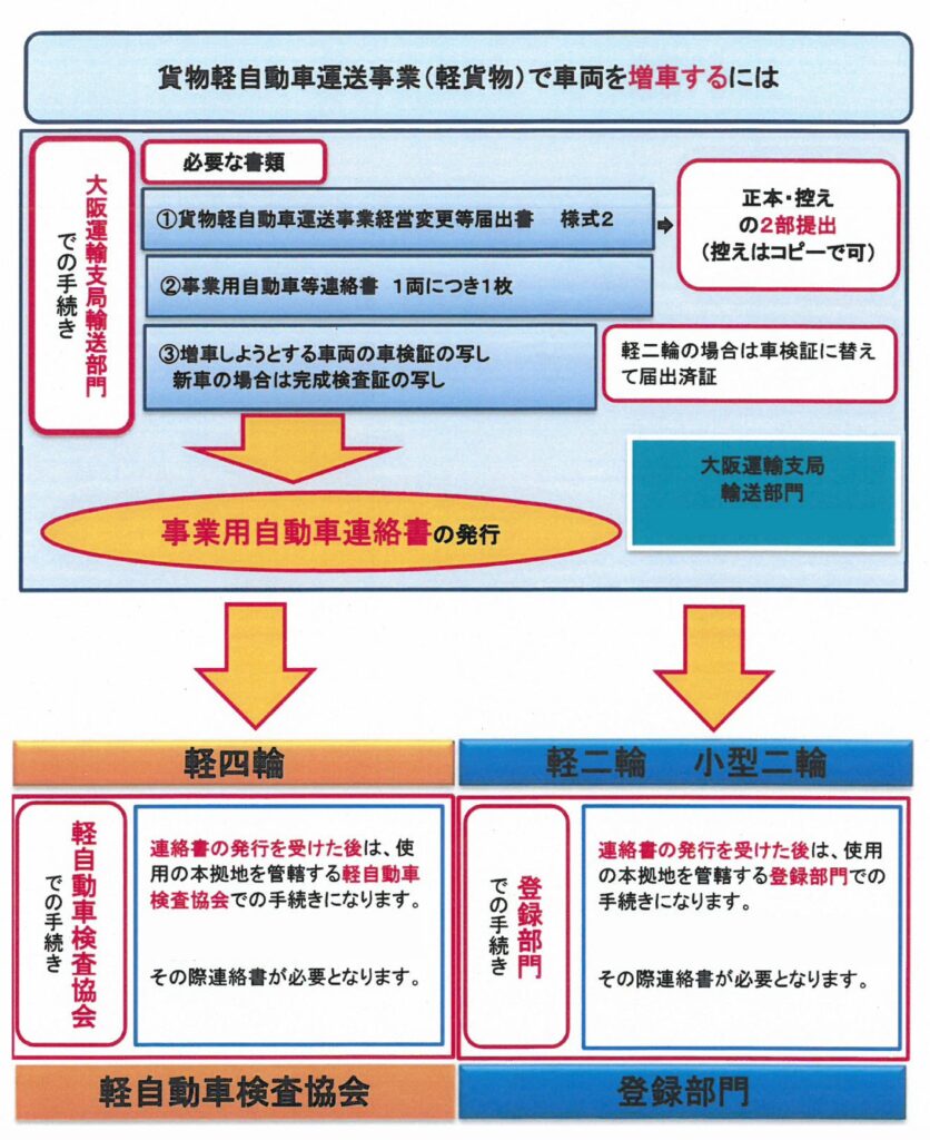 軽貨物の増車手続きの流れ