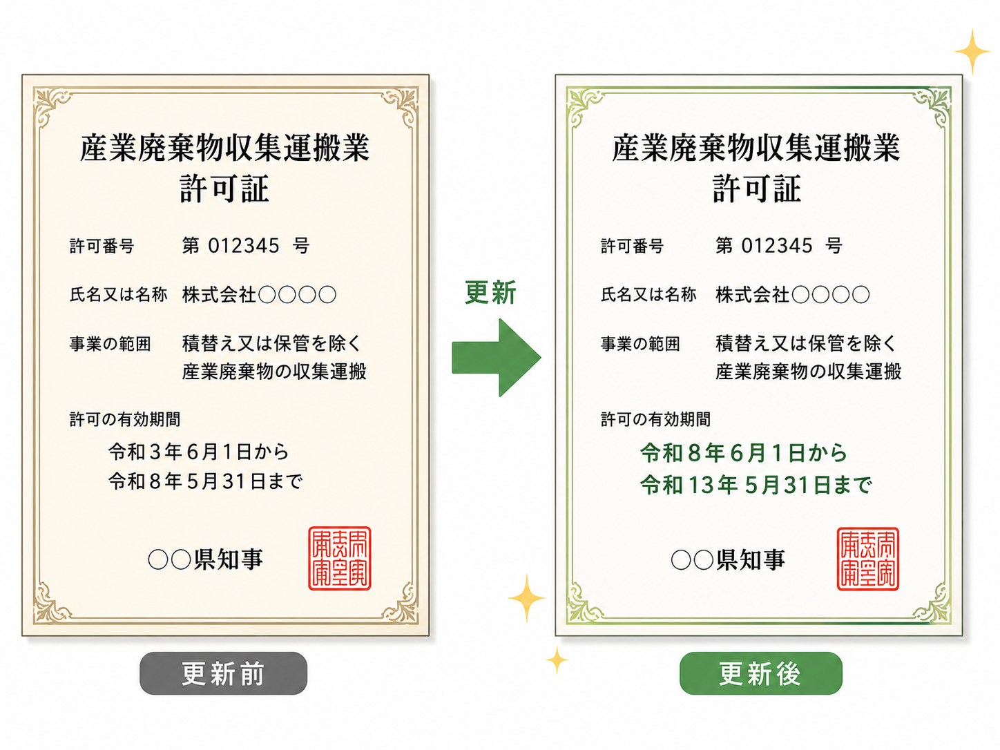 【産廃】収集運搬業許可”更新”時に必要となる書類とは？