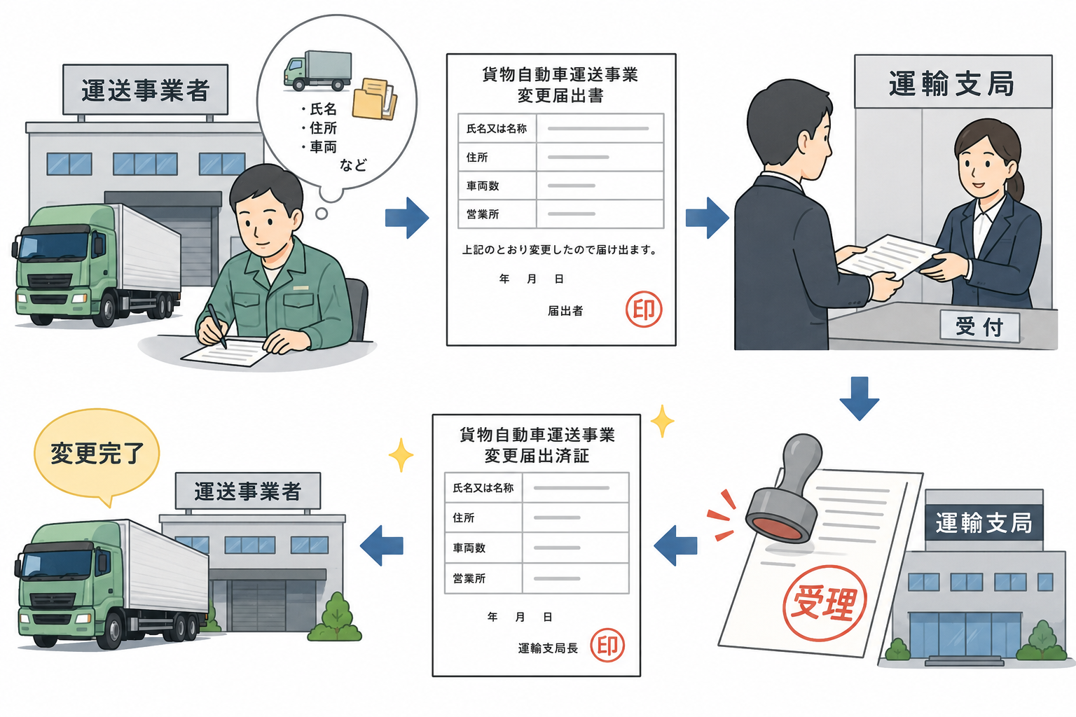 【運送業許可】変更手続きはお忘れなく